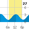Salisbury tide chart for Sunday, October 27, 2024