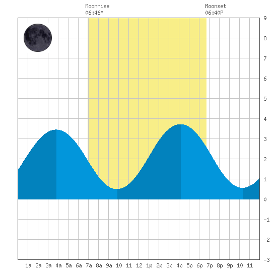 Salisbury tide chart for Wednesday, October 2, 2024