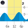 Salisbury tide chart for Wednesday, October 2, 2024