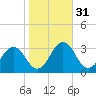 Salisbury tide chart for Thursday, October 31, 2024