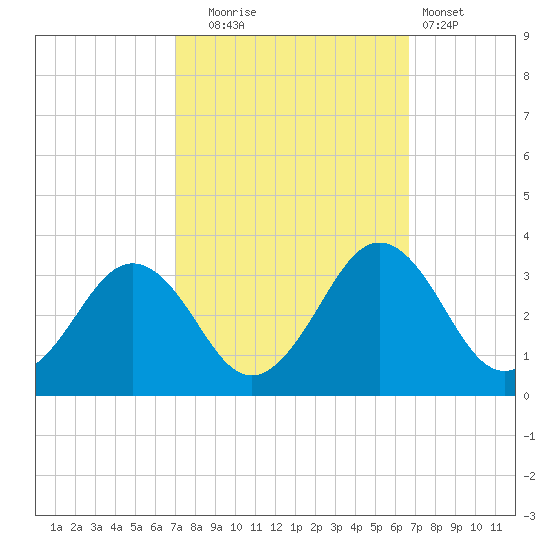 Salisbury tide chart for Friday, October 4, 2024