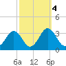 Salisbury tide chart for Friday, October 4, 2024