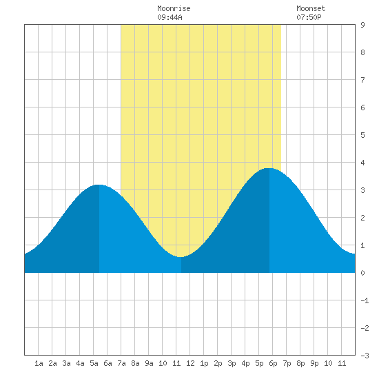 Salisbury tide chart for Saturday, October 5, 2024