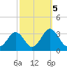 Salisbury tide chart for Saturday, October 5, 2024