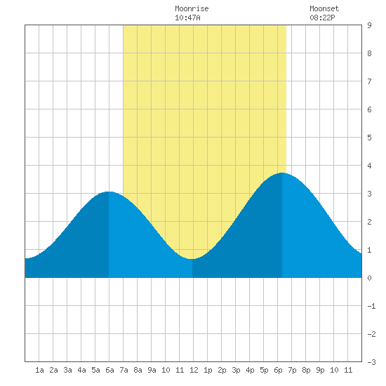 Salisbury tide chart for Sunday, October 6, 2024