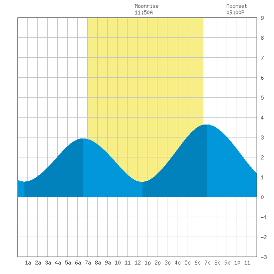 Salisbury tide chart for Monday, October 7, 2024