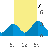 Salisbury tide chart for Monday, October 7, 2024