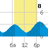 Salisbury tide chart for Tuesday, October 8, 2024