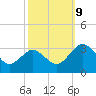 Salisbury tide chart for Wednesday, October 9, 2024