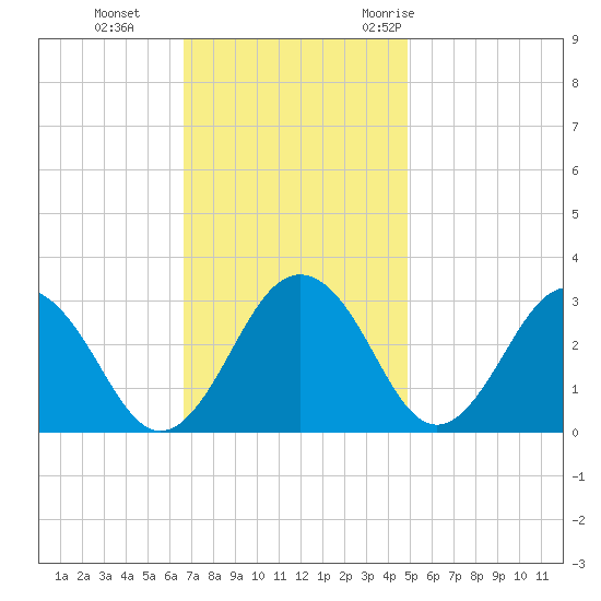Salisbury tide chart for Tuesday, November 12, 2024
