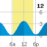 Salisbury tide chart for Tuesday, November 12, 2024