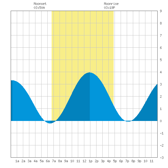 Salisbury tide chart for Wednesday, November 13, 2024