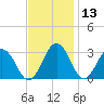 Salisbury tide chart for Wednesday, November 13, 2024