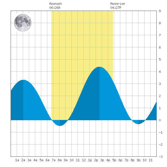 Salisbury tide chart for Friday, November 15, 2024