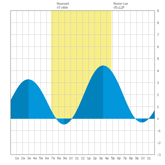 Salisbury tide chart for Saturday, November 16, 2024
