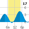 Salisbury tide chart for Sunday, November 17, 2024