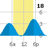 Salisbury tide chart for Monday, November 18, 2024