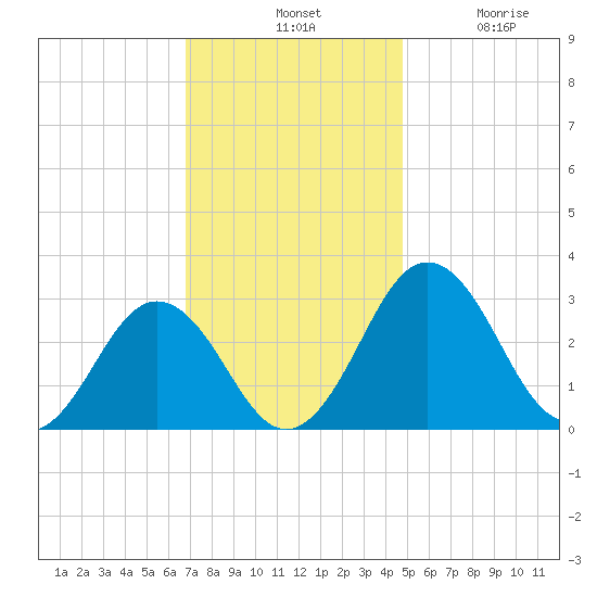 Salisbury tide chart for Tuesday, November 19, 2024
