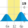Salisbury tide chart for Tuesday, November 19, 2024