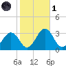 Salisbury tide chart for Friday, November 1, 2024