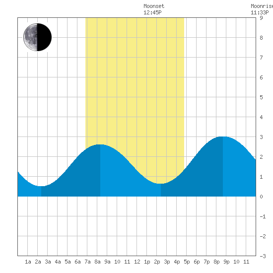 Salisbury tide chart for Friday, November 22, 2024
