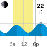 Salisbury tide chart for Friday, November 22, 2024