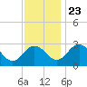 Salisbury tide chart for Saturday, November 23, 2024