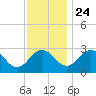 Salisbury tide chart for Sunday, November 24, 2024