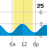 Salisbury tide chart for Monday, November 25, 2024