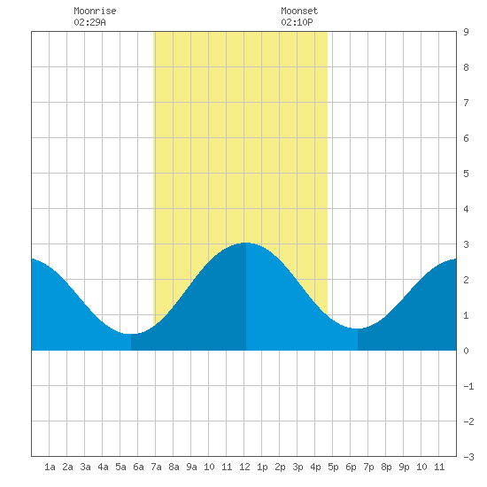 Salisbury tide chart for Tuesday, November 26, 2024