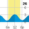 Salisbury tide chart for Tuesday, November 26, 2024