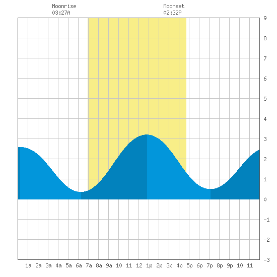 Salisbury tide chart for Wednesday, November 27, 2024