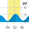 Salisbury tide chart for Wednesday, November 27, 2024