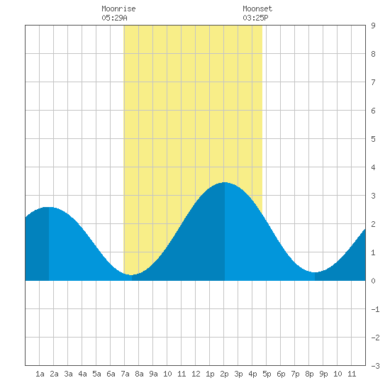 Salisbury tide chart for Friday, November 29, 2024