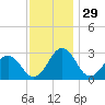 Salisbury tide chart for Friday, November 29, 2024