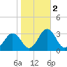 Salisbury tide chart for Saturday, November 2, 2024