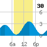 Salisbury tide chart for Saturday, November 30, 2024