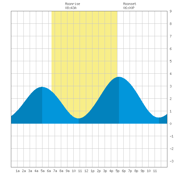 Salisbury tide chart for Sunday, November 3, 2024