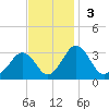 Salisbury tide chart for Sunday, November 3, 2024