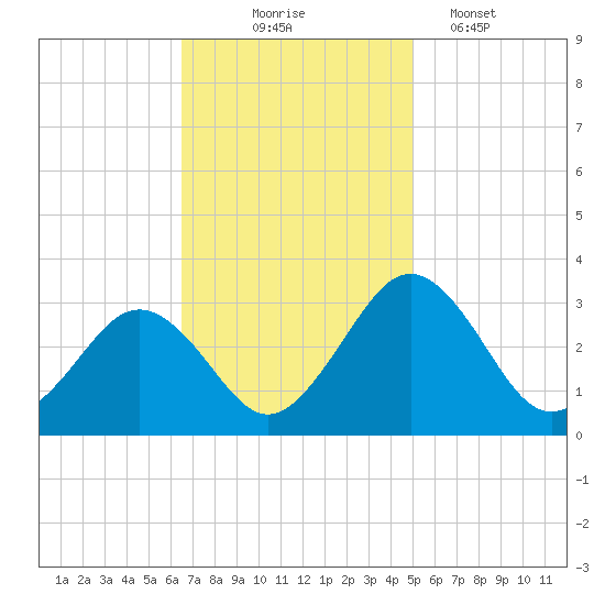 Salisbury tide chart for Monday, November 4, 2024
