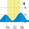 Salisbury tide chart for Monday, November 4, 2024