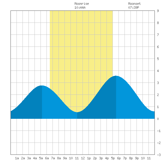 Salisbury tide chart for Tuesday, November 5, 2024
