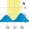 Salisbury tide chart for Tuesday, November 5, 2024
