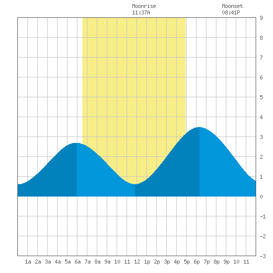 Salisbury tide chart for Wednesday, November 6, 2024