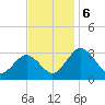 Salisbury tide chart for Wednesday, November 6, 2024