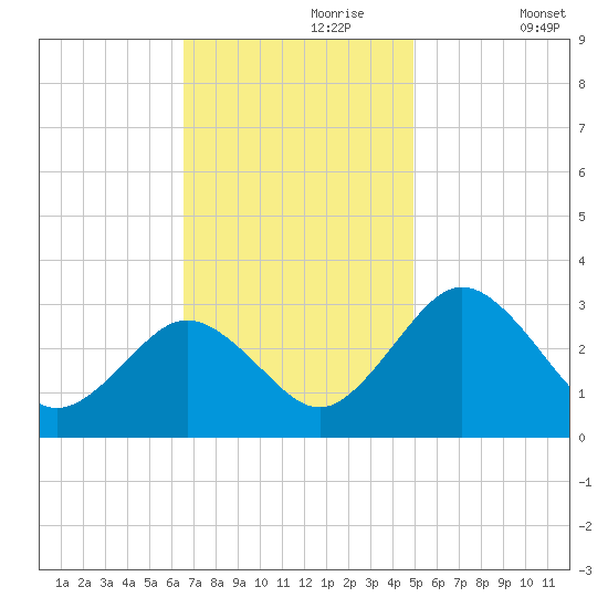 Salisbury tide chart for Thursday, November 7, 2024