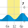 Salisbury tide chart for Thursday, November 7, 2024