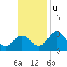 Salisbury tide chart for Friday, November 8, 2024