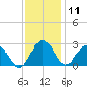 Salisbury tide chart for Wednesday, December 11, 2024