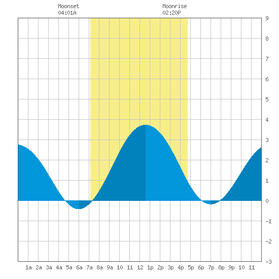 Salisbury tide chart for Thursday, December 12, 2024